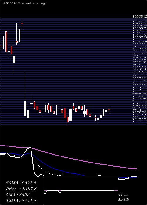  Daily chart WendtIndia