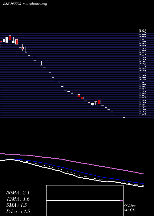  Daily chart Psitinfra