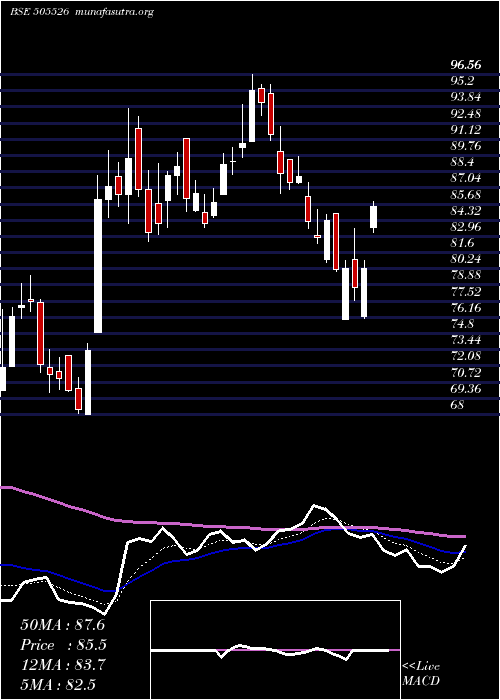  Daily chart DolatInv