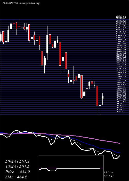  Daily chart EleconEng