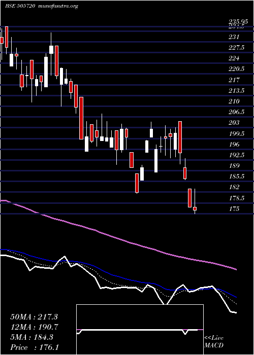  Daily chart HercHoists