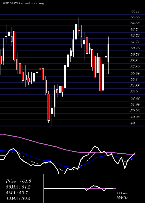  Daily chart SingerIndia