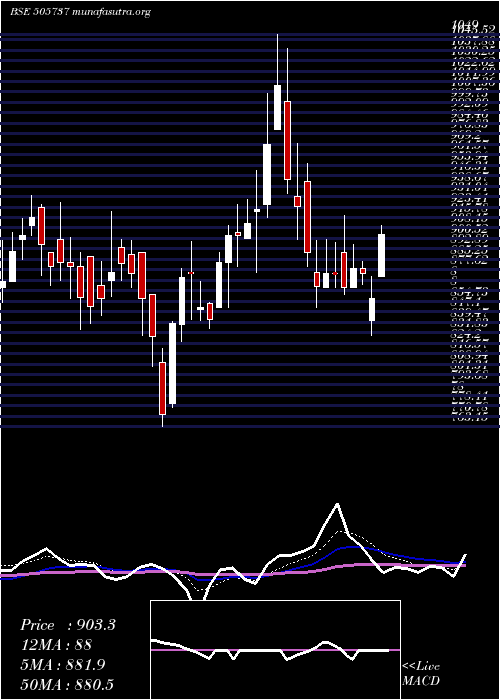  Daily chart InterCombus
