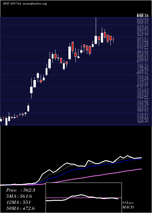  Daily chart FedMog