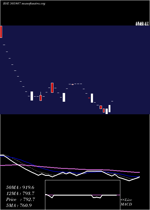  Daily chart RolconEngg