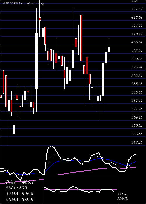  Daily chart SnlBearings