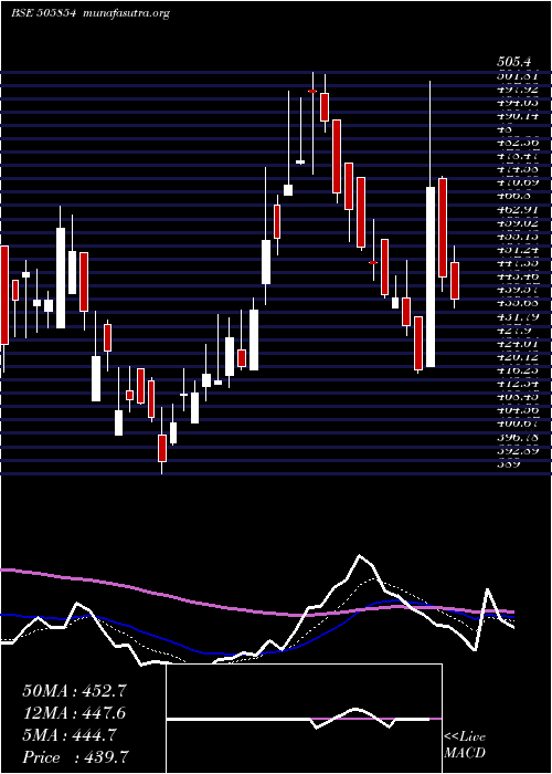  Daily chart Trf