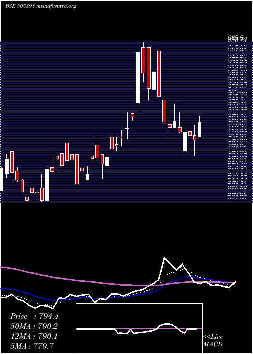  Daily chart Hindhard
