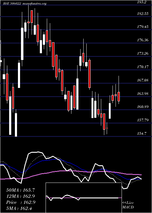  Daily chart PrakashInd