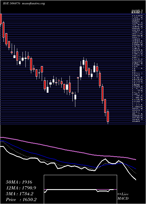  Daily chart GrindNorton