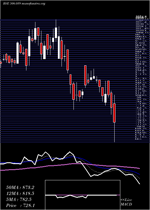  Daily chart GenesysInt