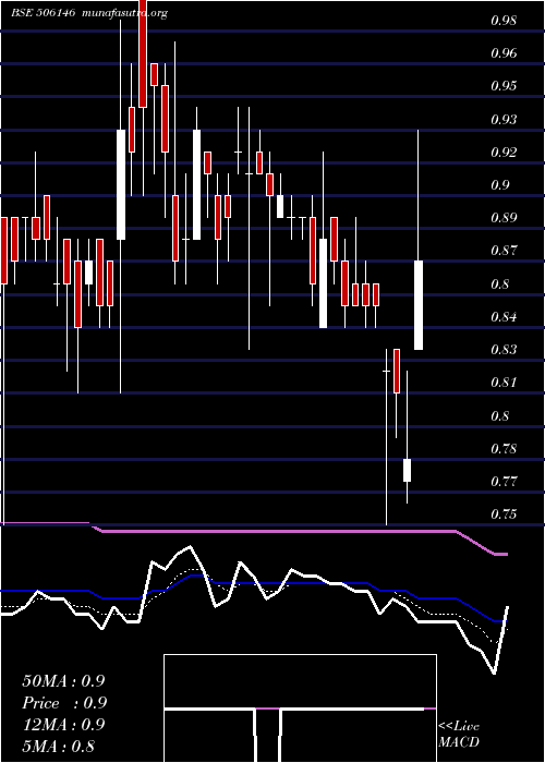  Daily chart VisagarPol