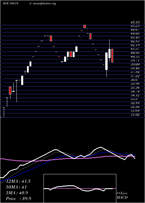  Daily chart Gckl