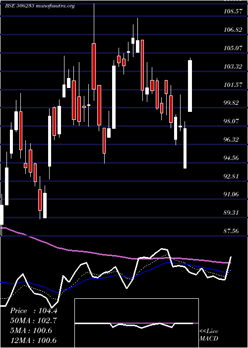  Daily chart Alembic