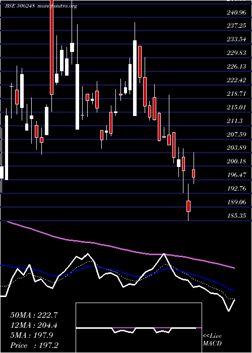  Daily chart AminesPlast