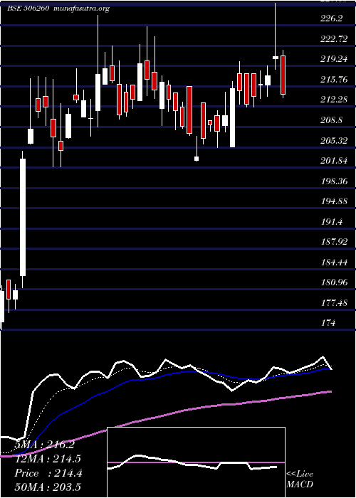 Daily chart AnuhPharma