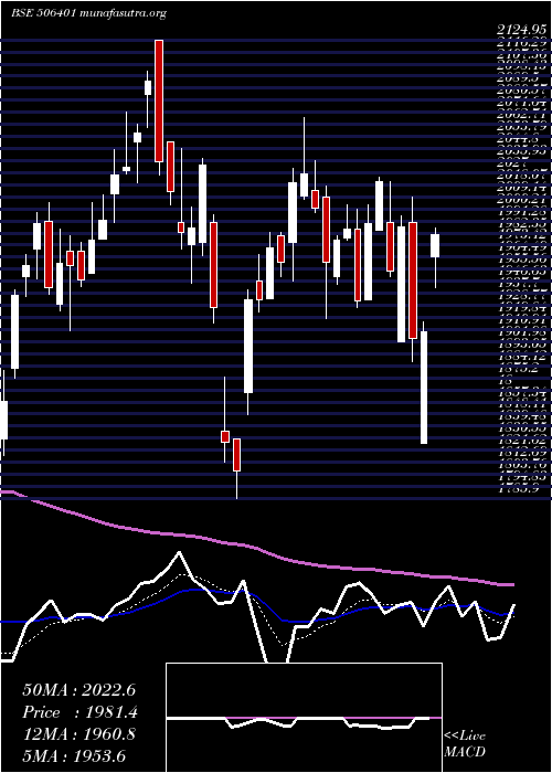  Daily chart DeepakNitr