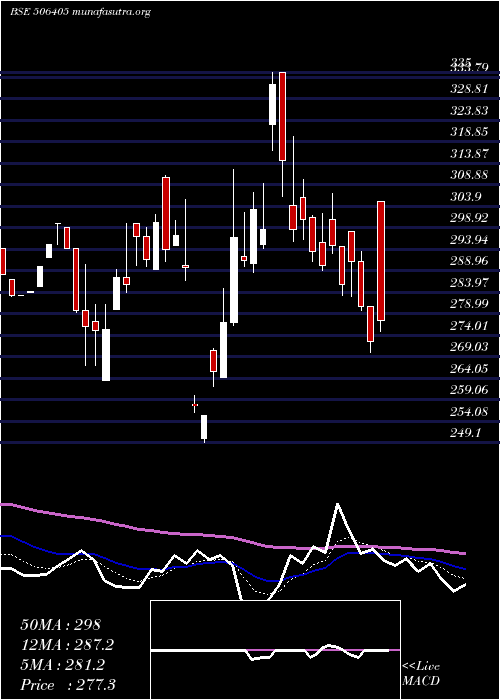  Daily chart DharamsiChm