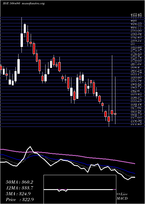  Daily chart Goclcorp