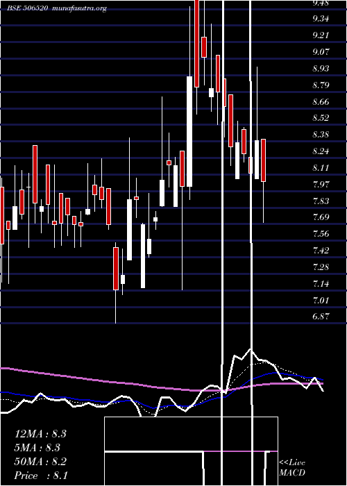  Daily chart JayshriChem