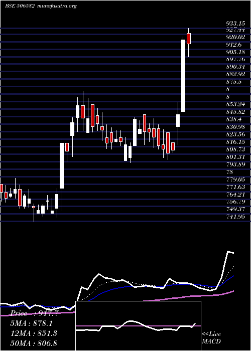  Daily chart NittaGela