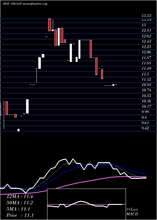  Daily chart MP