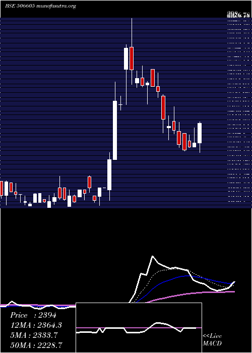  Daily chart Polychem