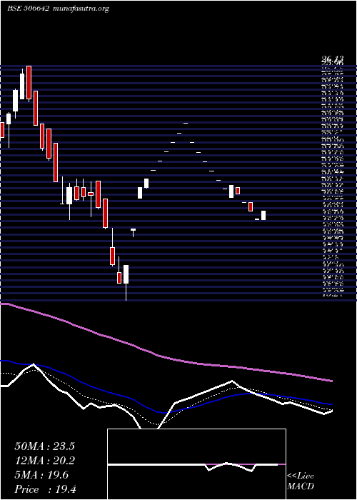  Daily chart SadhanaNitr