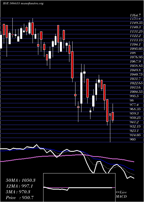  Daily chart SudarshChem