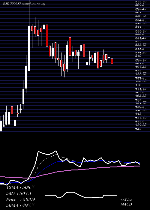  Daily chart Ultramarine