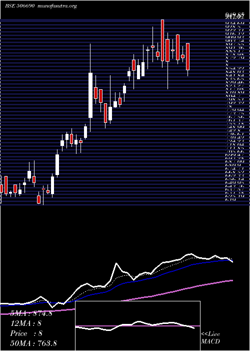  Daily chart UnichemLab