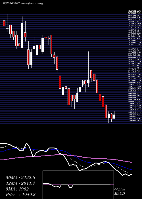  Daily chart AlkylAmines