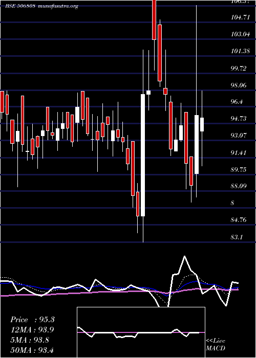  Daily chart Tuticorin