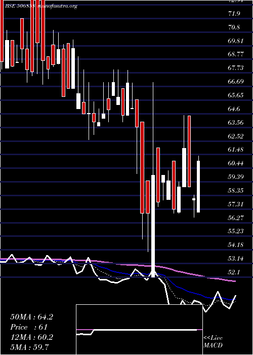  Daily chart GujPetro