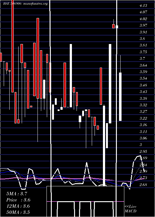  Daily chart Scbl