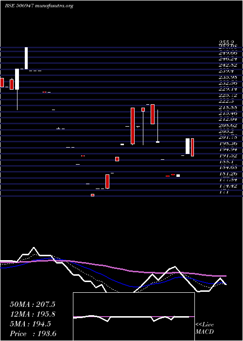  Daily chart AdvPetroch