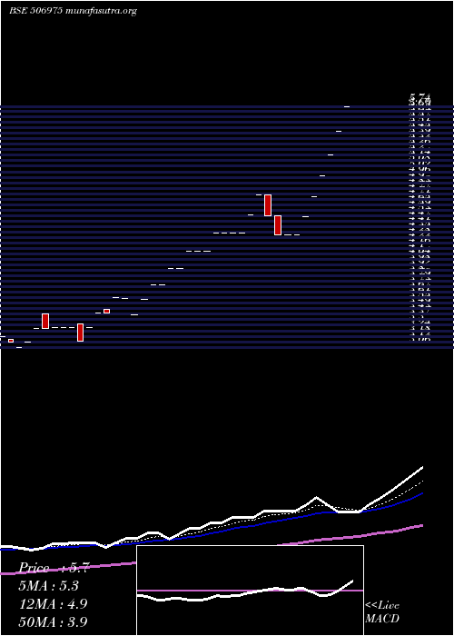  Daily chart RajPetro