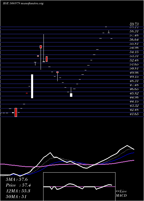  Daily chart AptPack