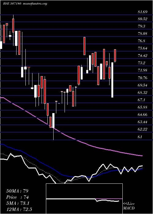  Daily chart KesarEnt