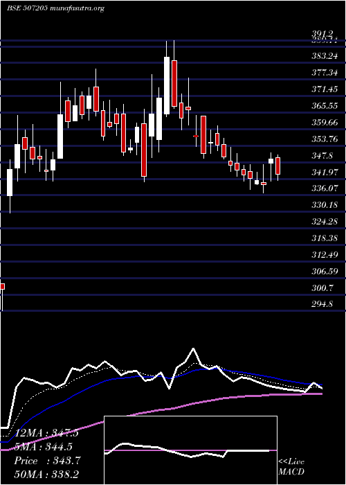  Daily chart TilaknagInd