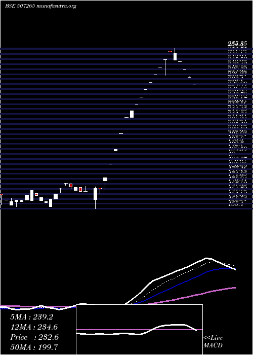  Daily chart Emerall