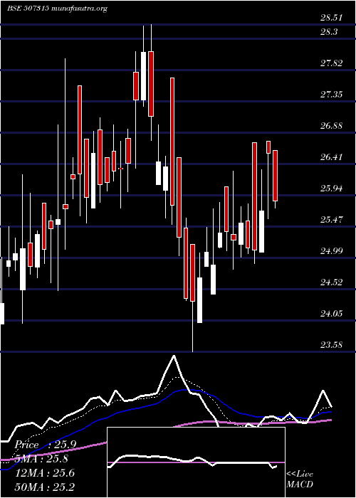  Daily chart SakthiSugar