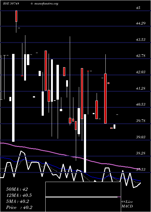  Daily chart CaprolaChem