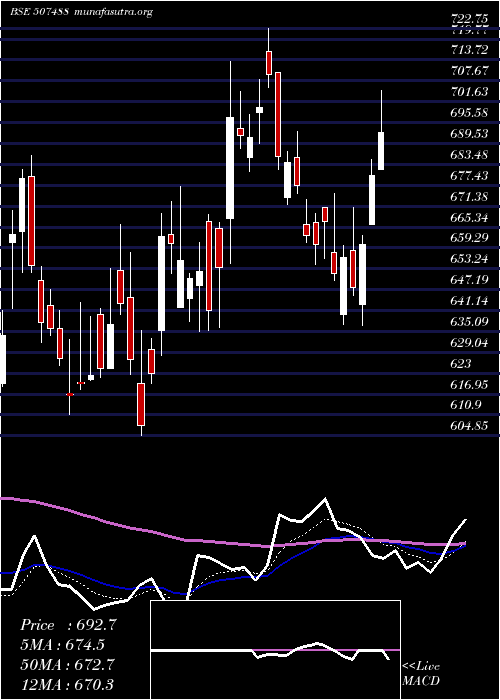  Daily chart GM
