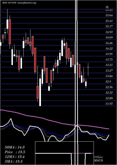  Daily chart RanaSugars