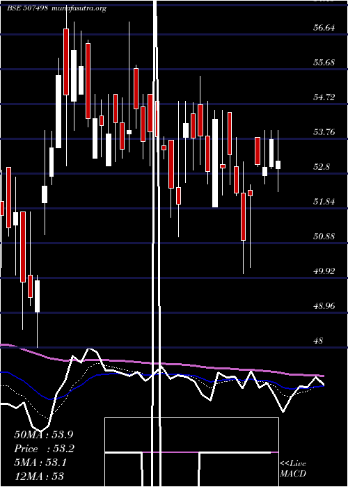  Daily chart PiccadilySu