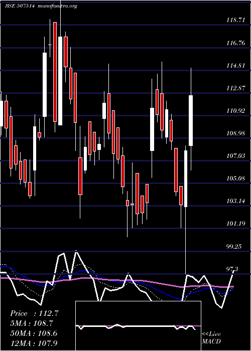  Daily chart SomDistill