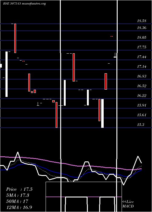  Daily chart CjGelatin