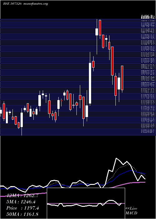  Daily chart AssoAlcohol