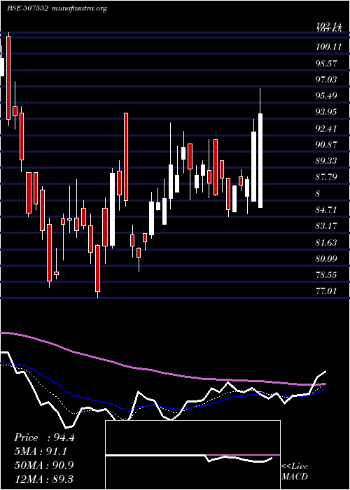 Daily chart FoodsInns